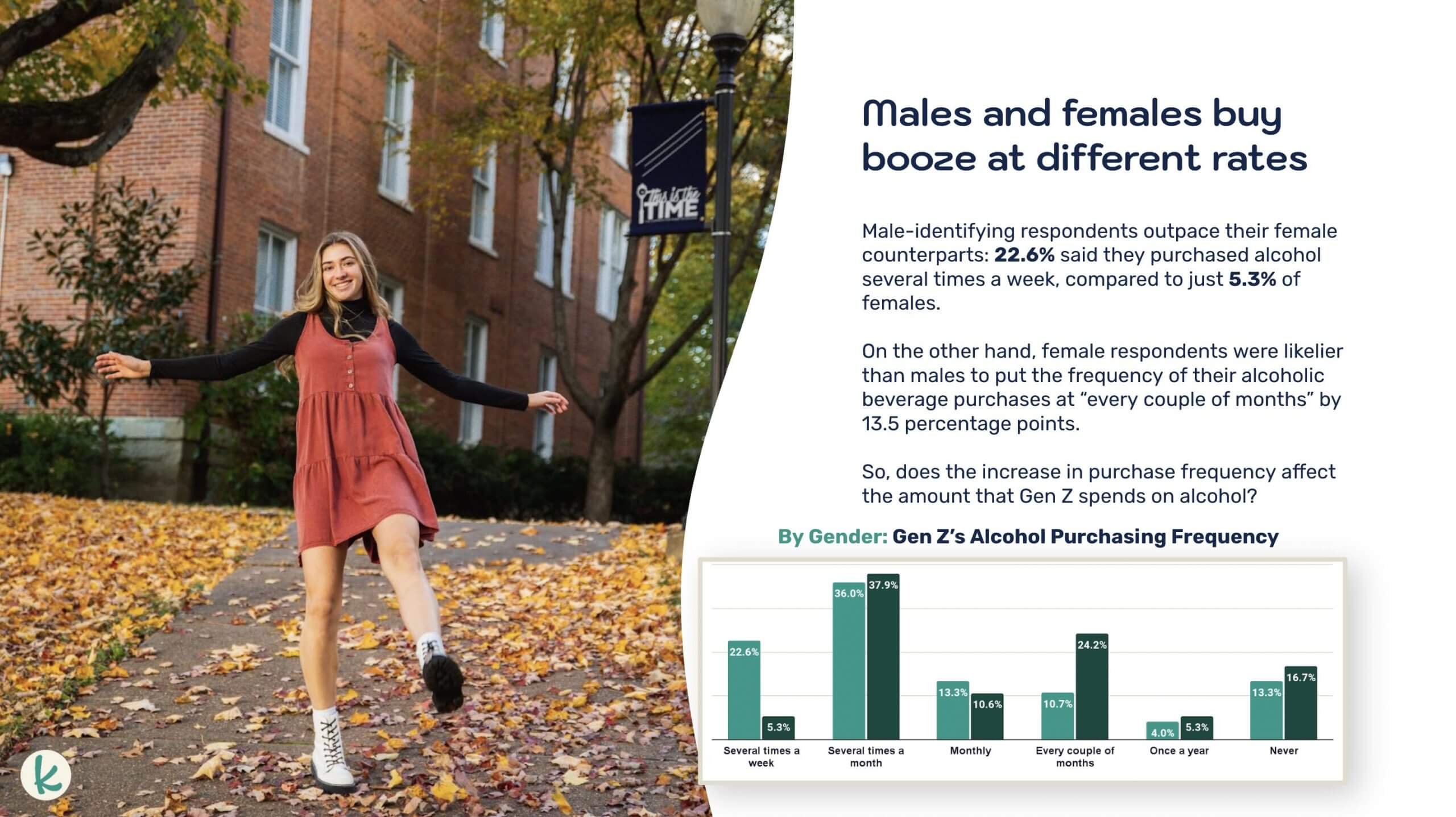 Knit Gen Z Alcohol Report Example Page - Male Female Purchasing