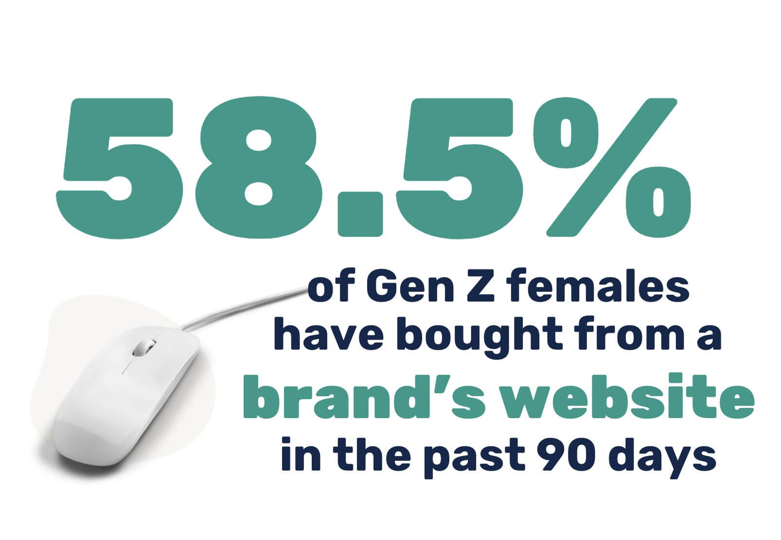 58.5% of Gen Z females have bought from a brand's website in the past 90 days