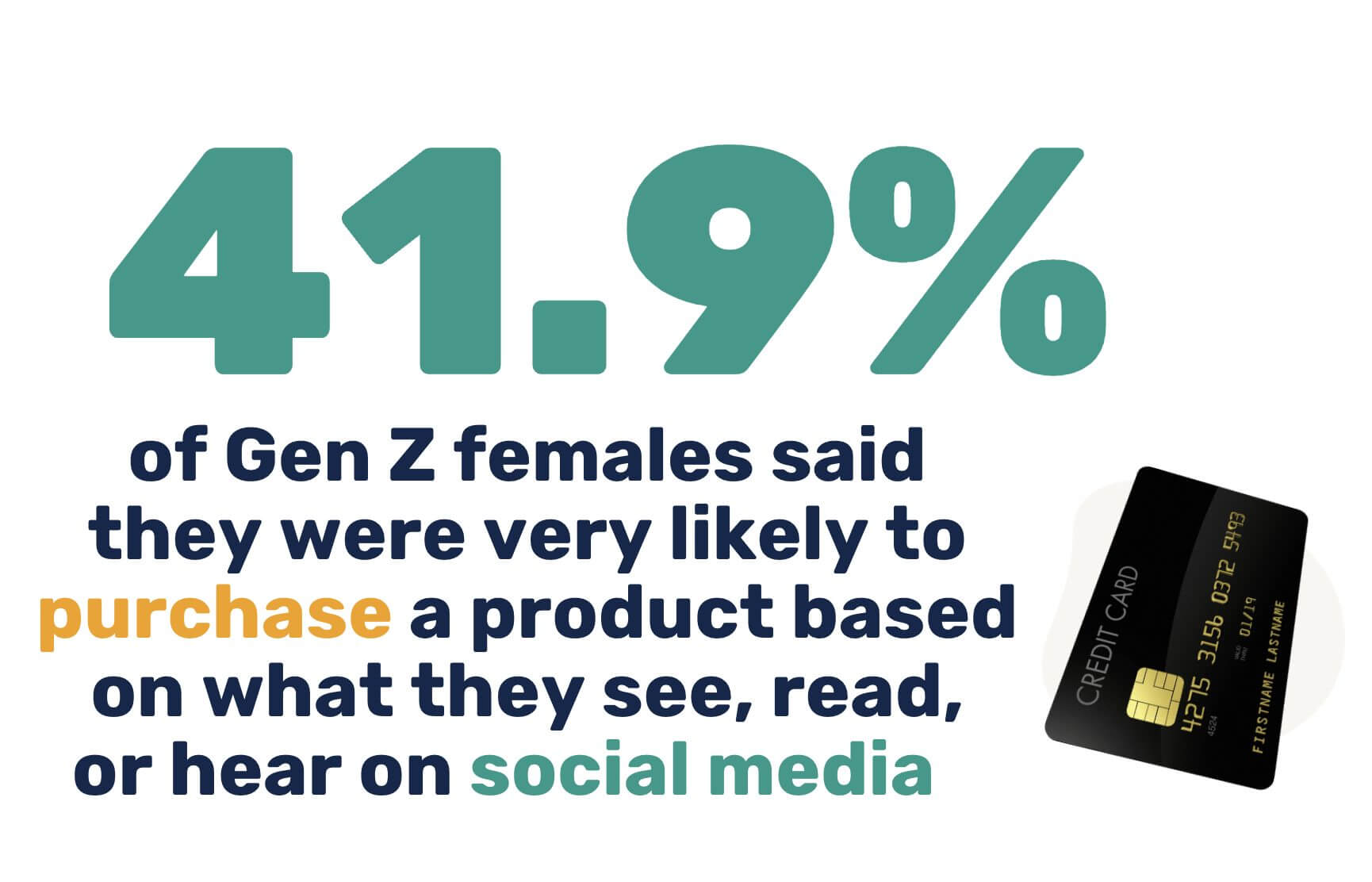 41.9% of Gen Z females said that they were very likely to purchase a product based on what they see read or hear on social media