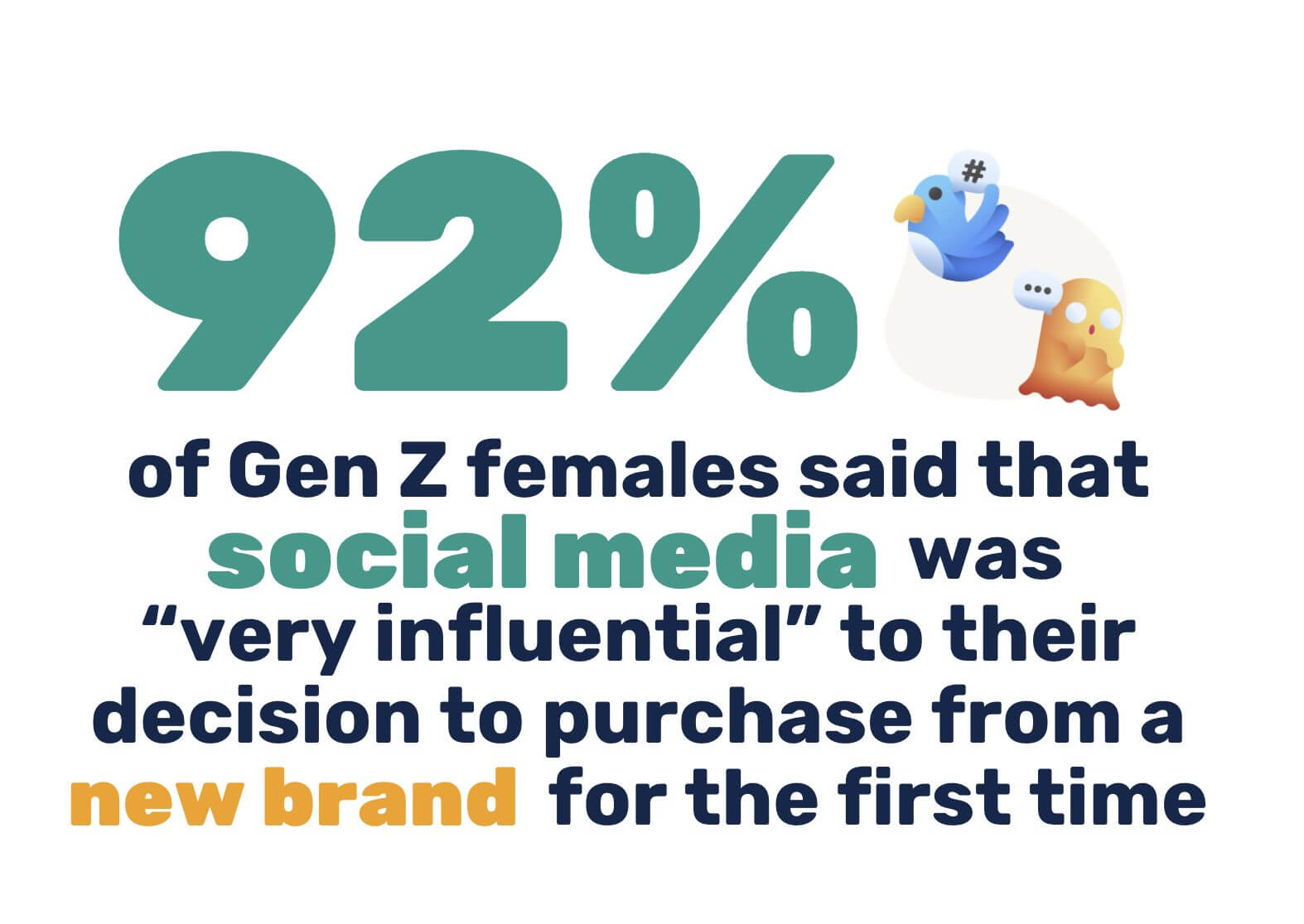 92% of Gen Z gemales said that social media was very influential to their decision to purchase from a new brand for the first time