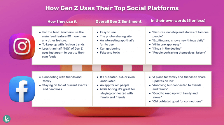 Graphic for Ho Gen-Z Uses Their Social Platforms