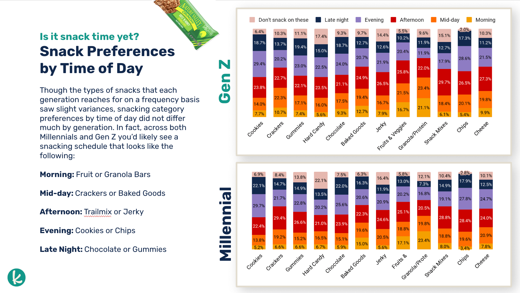 Knit Youth Snacking Report 2022 – Consumer Panel Insights