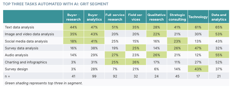 Chart from the 2024 GRIT Insights Report illustrating the top three tasks automated with AI